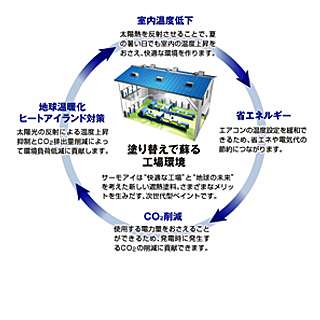 ダイイチ 塗料