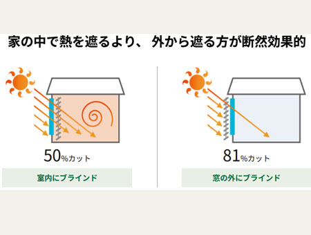 ダイイチ ヴァレーマ 外付けブラインド